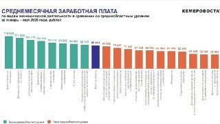 Средняя зарплата в Кузбассе в мае достигла 89 тысяч рублей